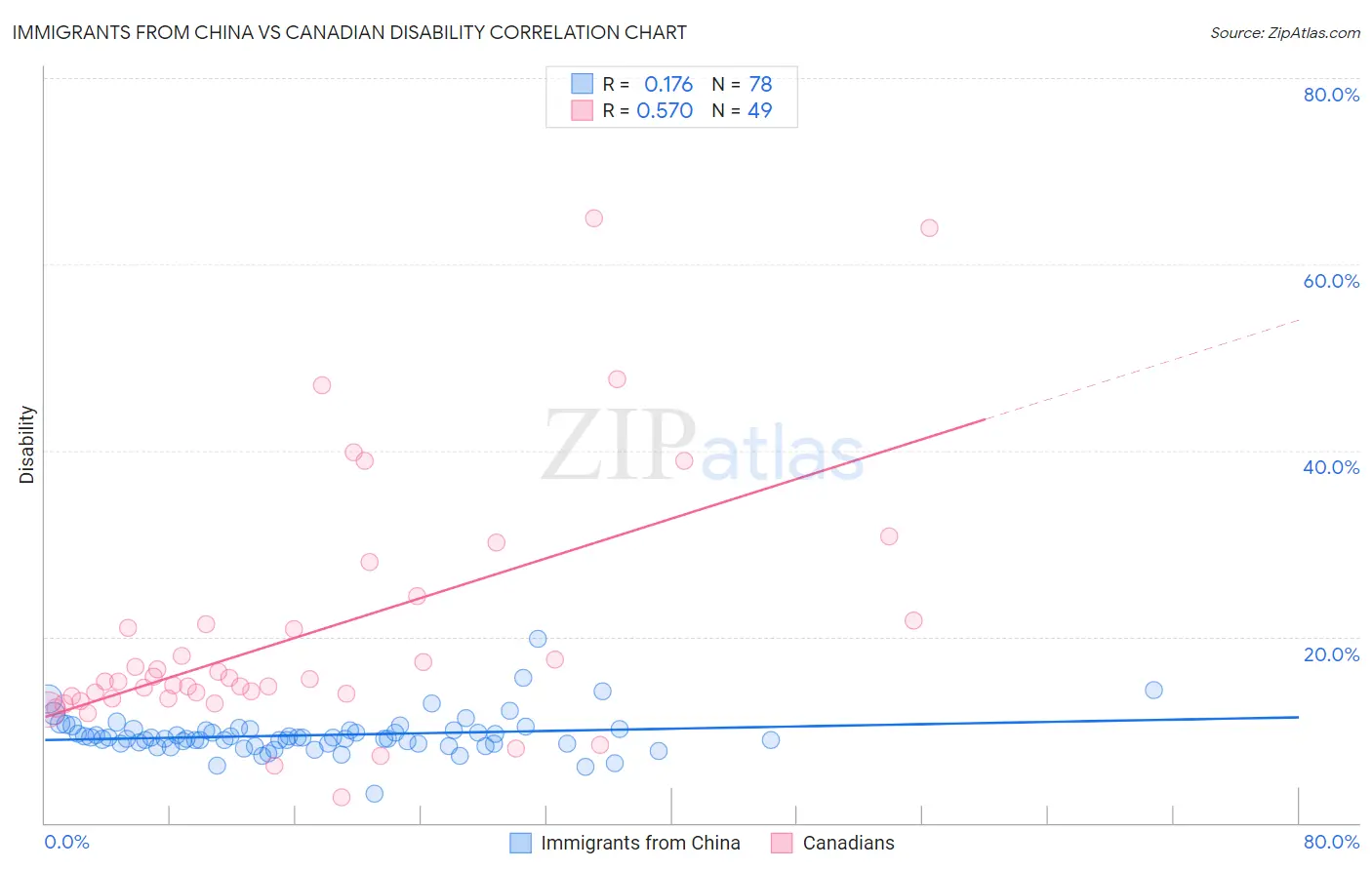 Immigrants from China vs Canadian Disability