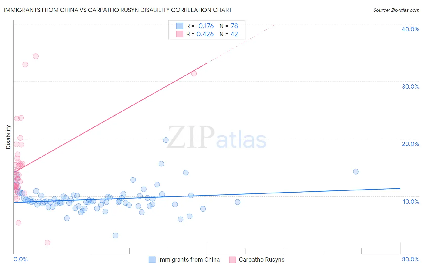 Immigrants from China vs Carpatho Rusyn Disability