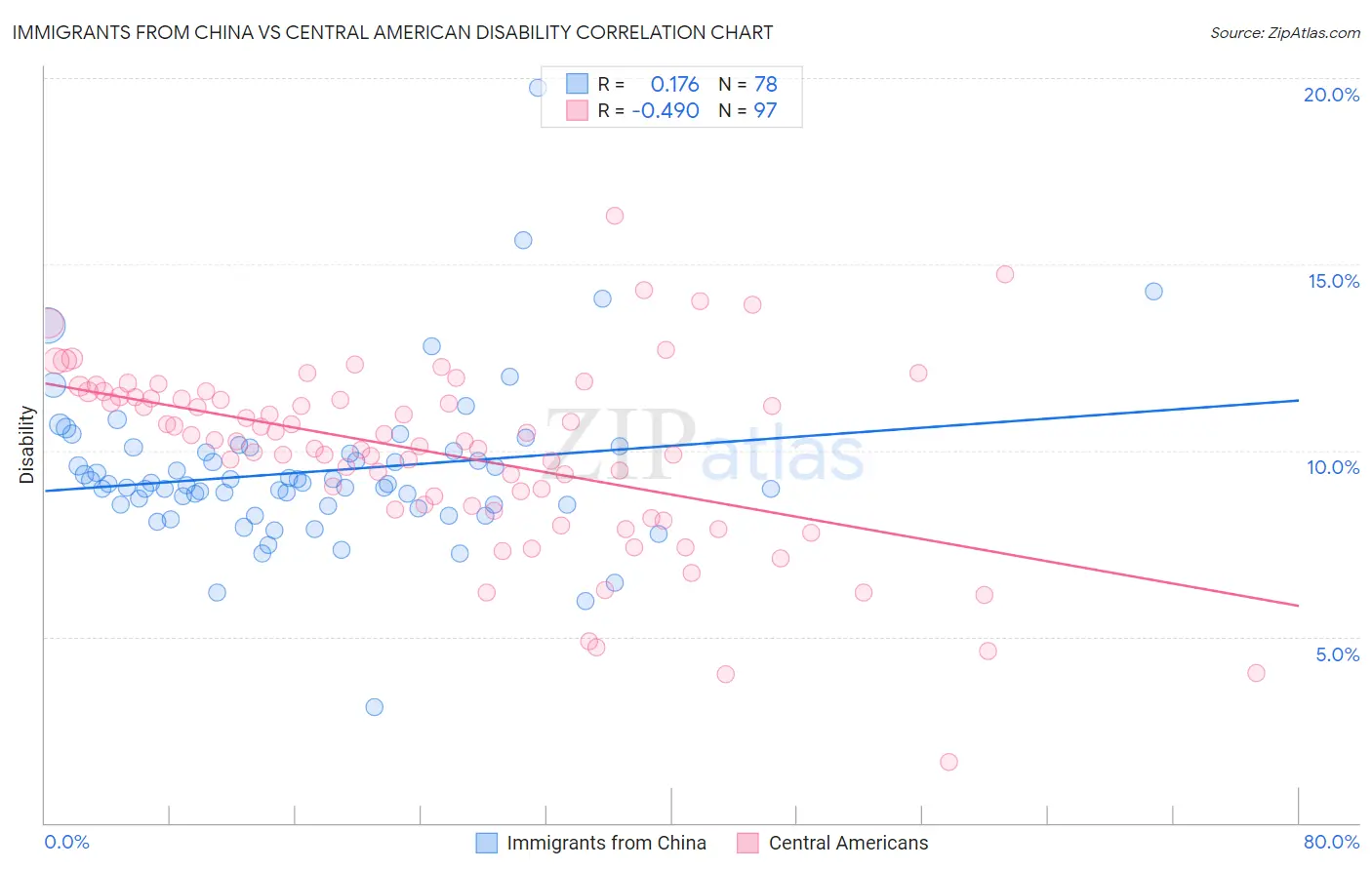 Immigrants from China vs Central American Disability