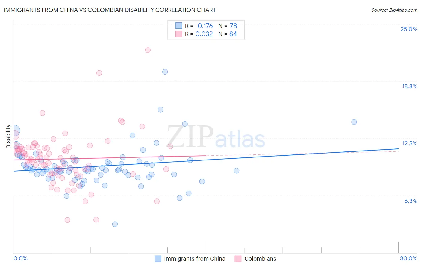 Immigrants from China vs Colombian Disability