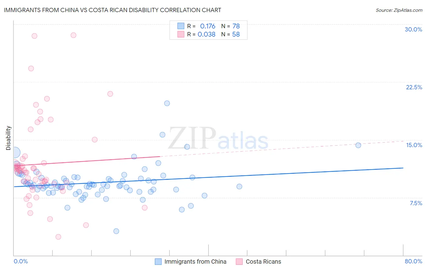 Immigrants from China vs Costa Rican Disability