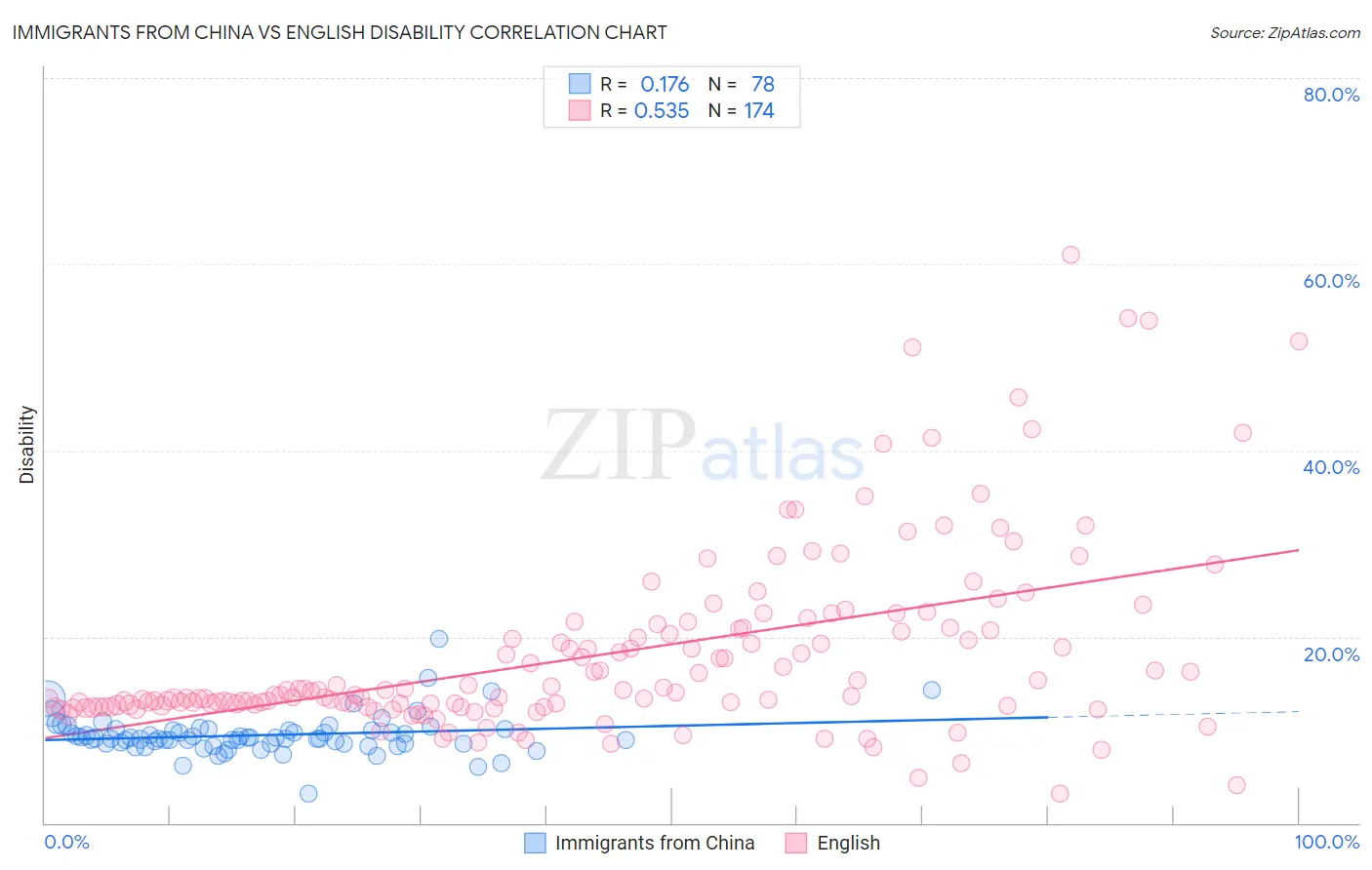 Immigrants from China vs English Disability