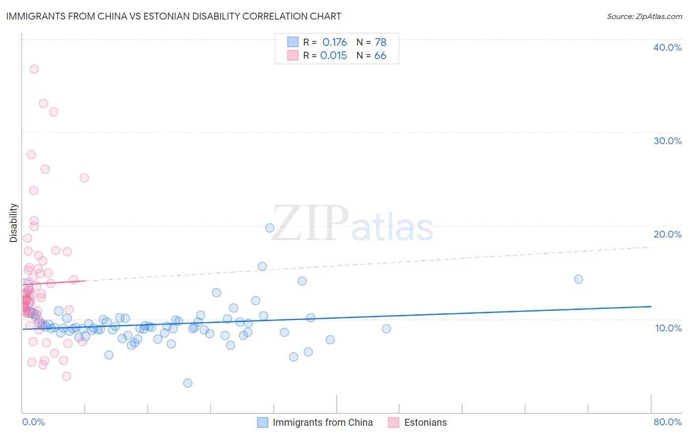 Immigrants from China vs Estonian Disability