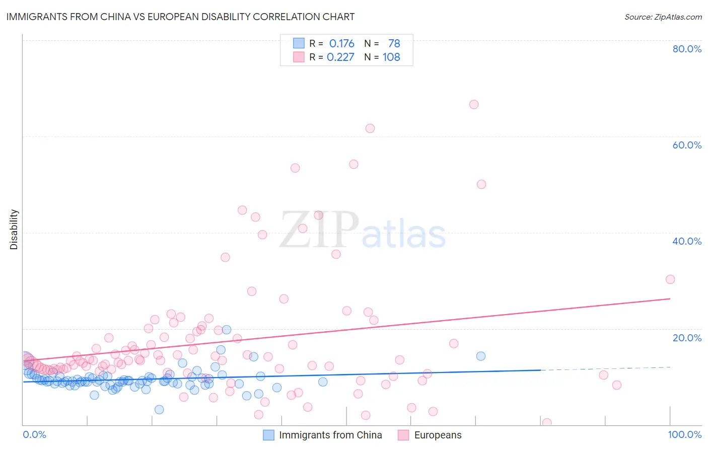 Immigrants from China vs European Disability