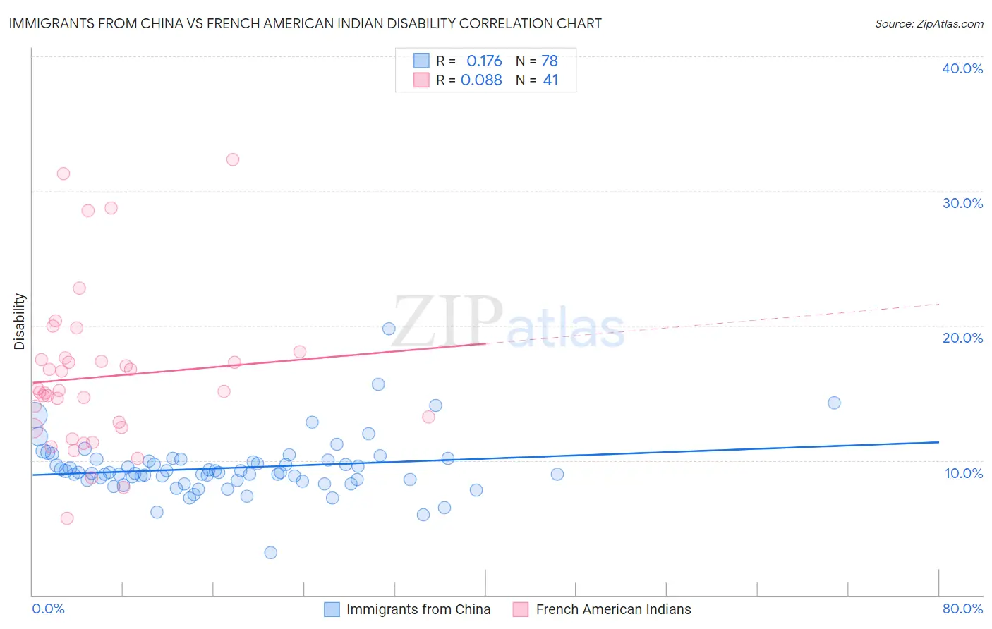 Immigrants from China vs French American Indian Disability