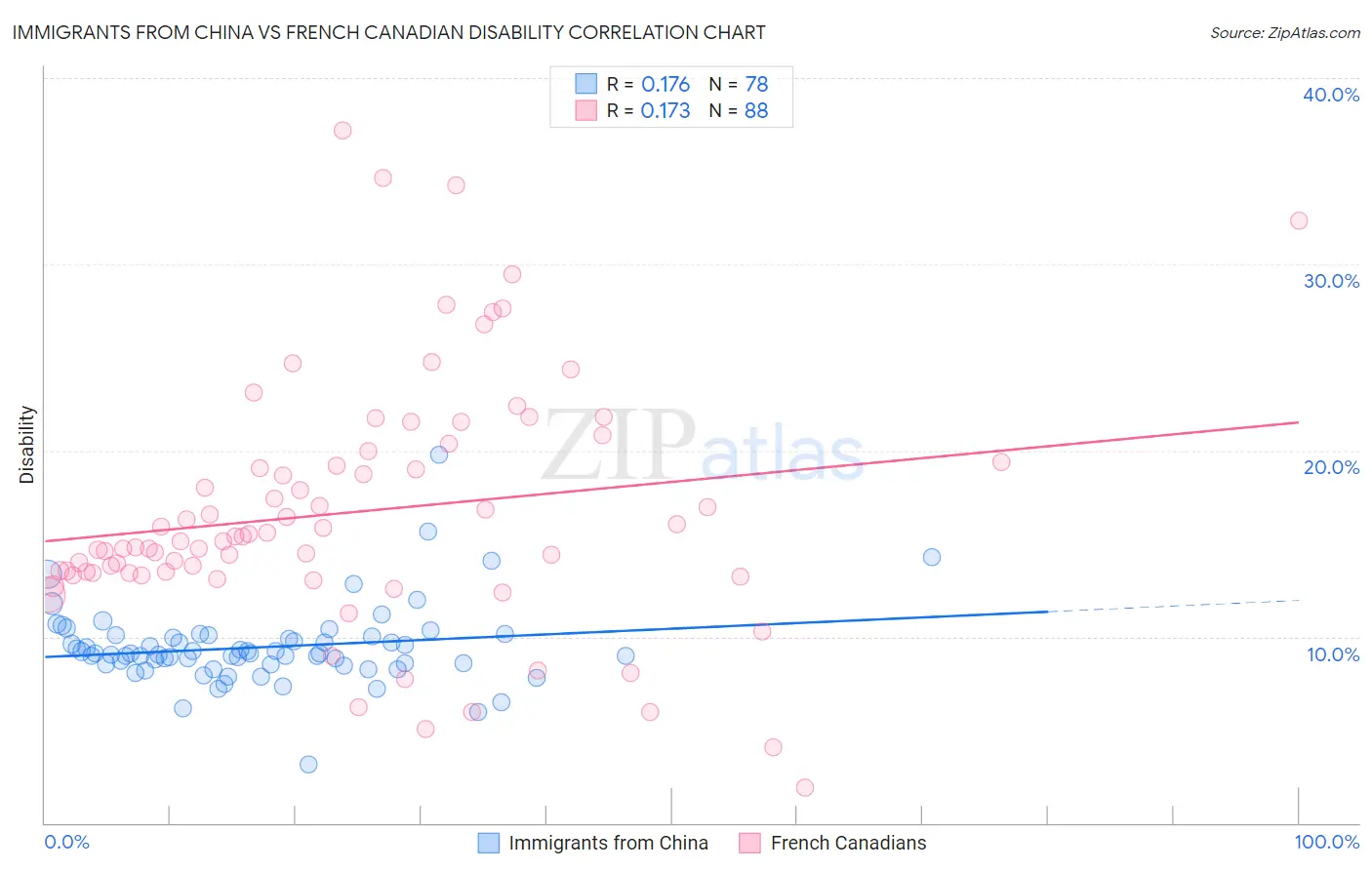 Immigrants from China vs French Canadian Disability