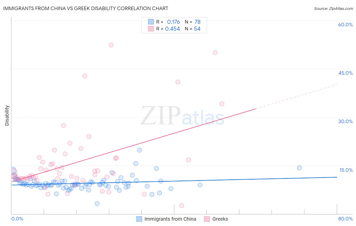 Immigrants from China vs Greek Disability