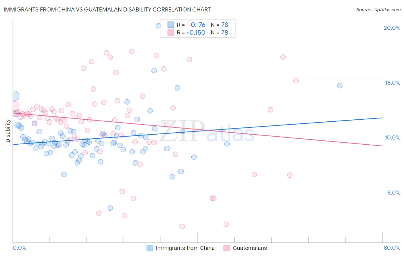 Immigrants from China vs Guatemalan Disability