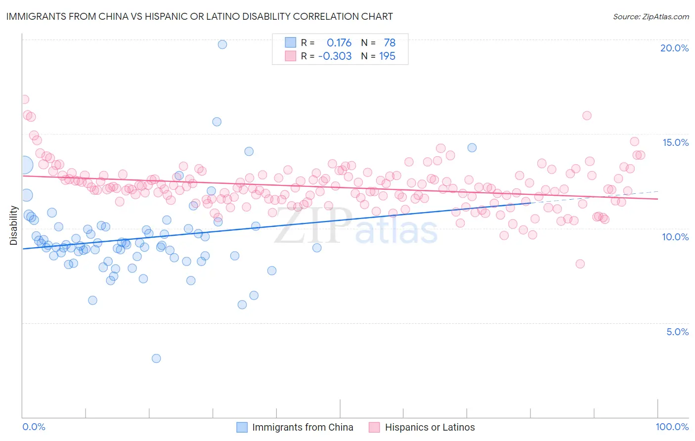 Immigrants from China vs Hispanic or Latino Disability