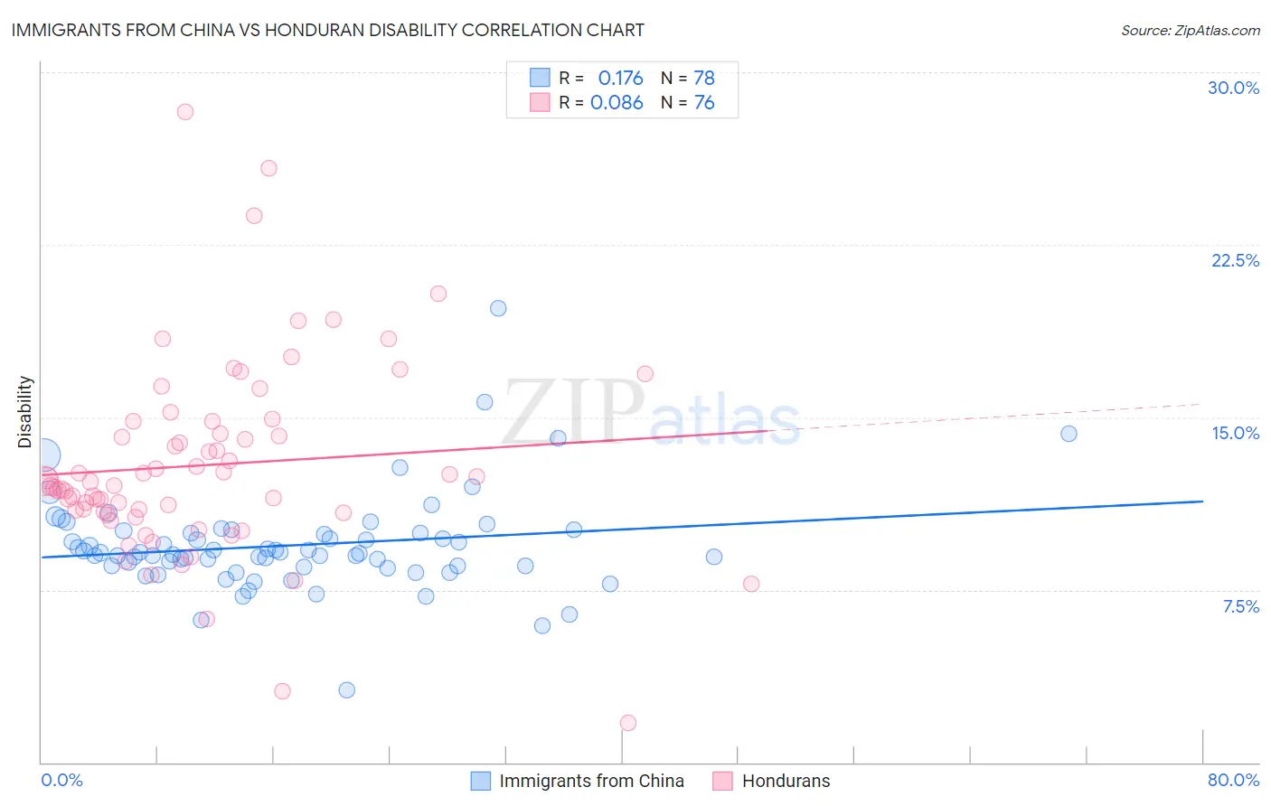 Immigrants from China vs Honduran Disability