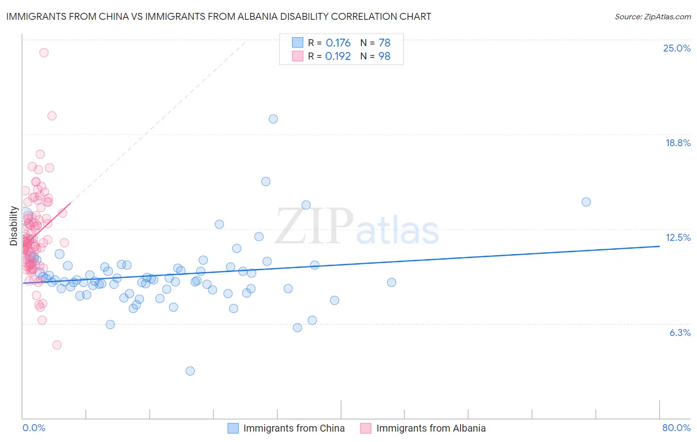 Immigrants from China vs Immigrants from Albania Disability