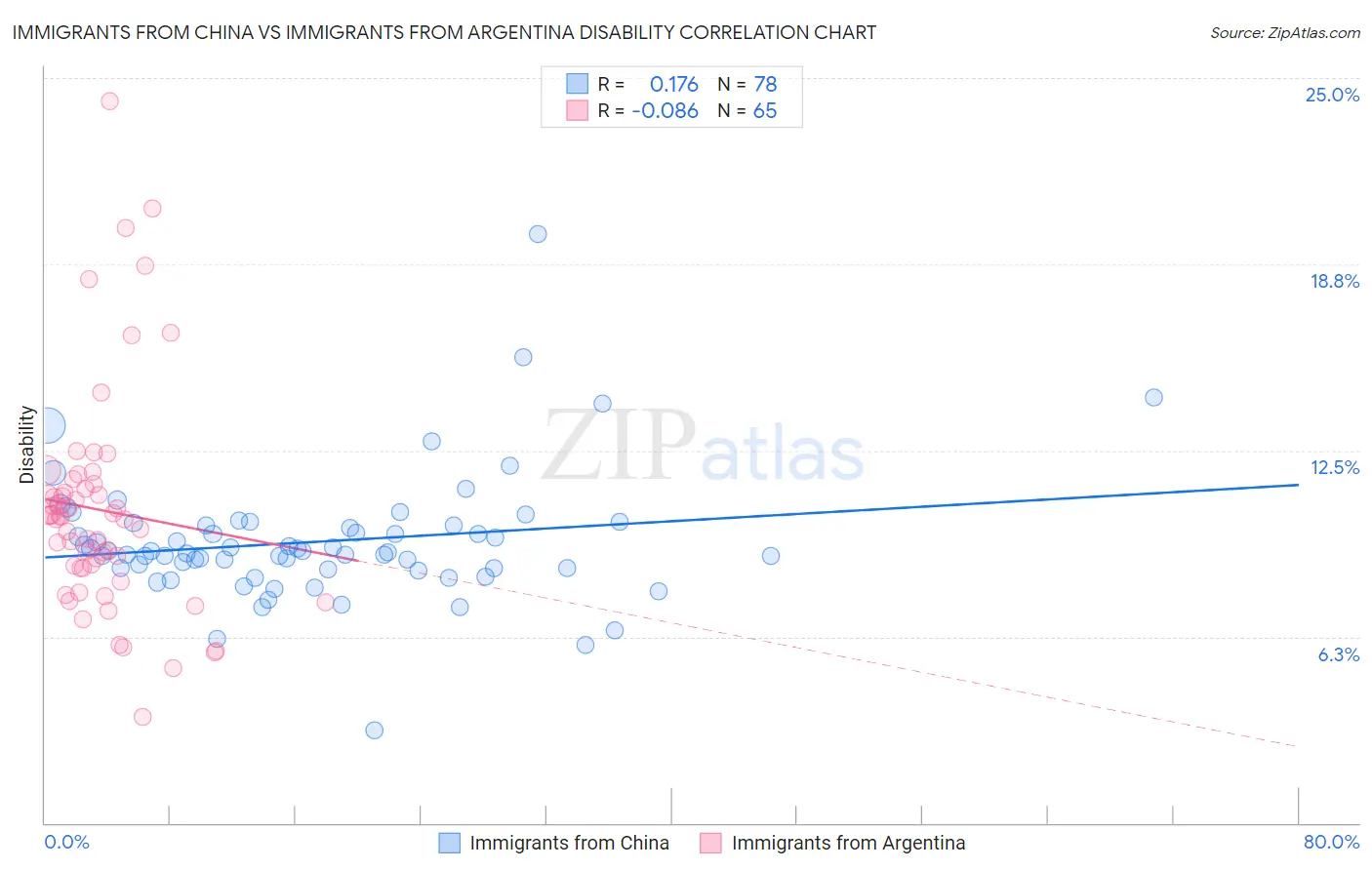 Immigrants from China vs Immigrants from Argentina Disability