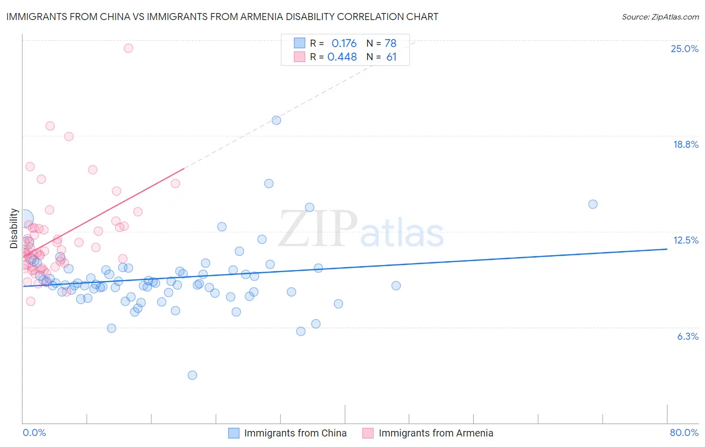 Immigrants from China vs Immigrants from Armenia Disability