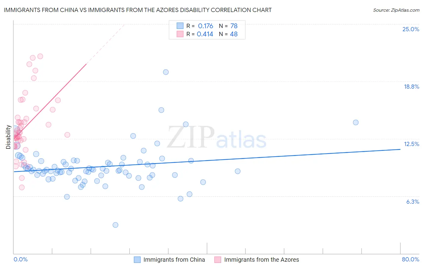 Immigrants from China vs Immigrants from the Azores Disability
