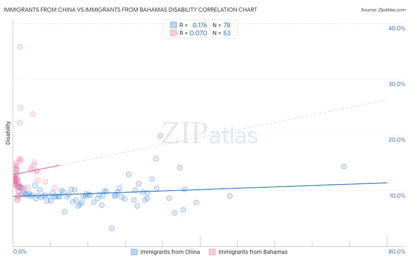 Immigrants from China vs Immigrants from Bahamas Disability