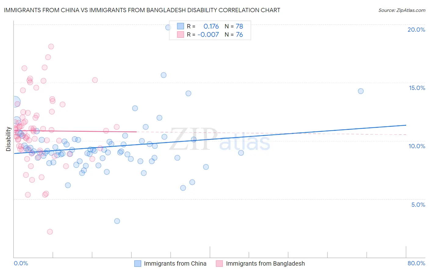 Immigrants from China vs Immigrants from Bangladesh Disability