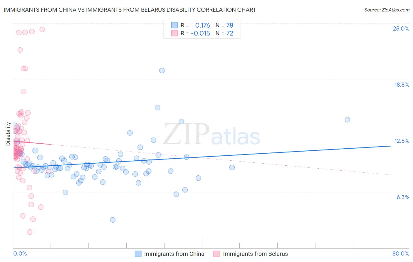 Immigrants from China vs Immigrants from Belarus Disability