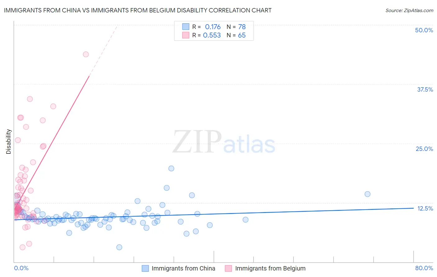Immigrants from China vs Immigrants from Belgium Disability