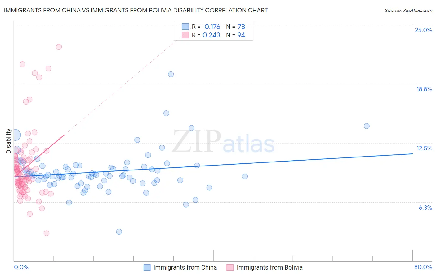 Immigrants from China vs Immigrants from Bolivia Disability