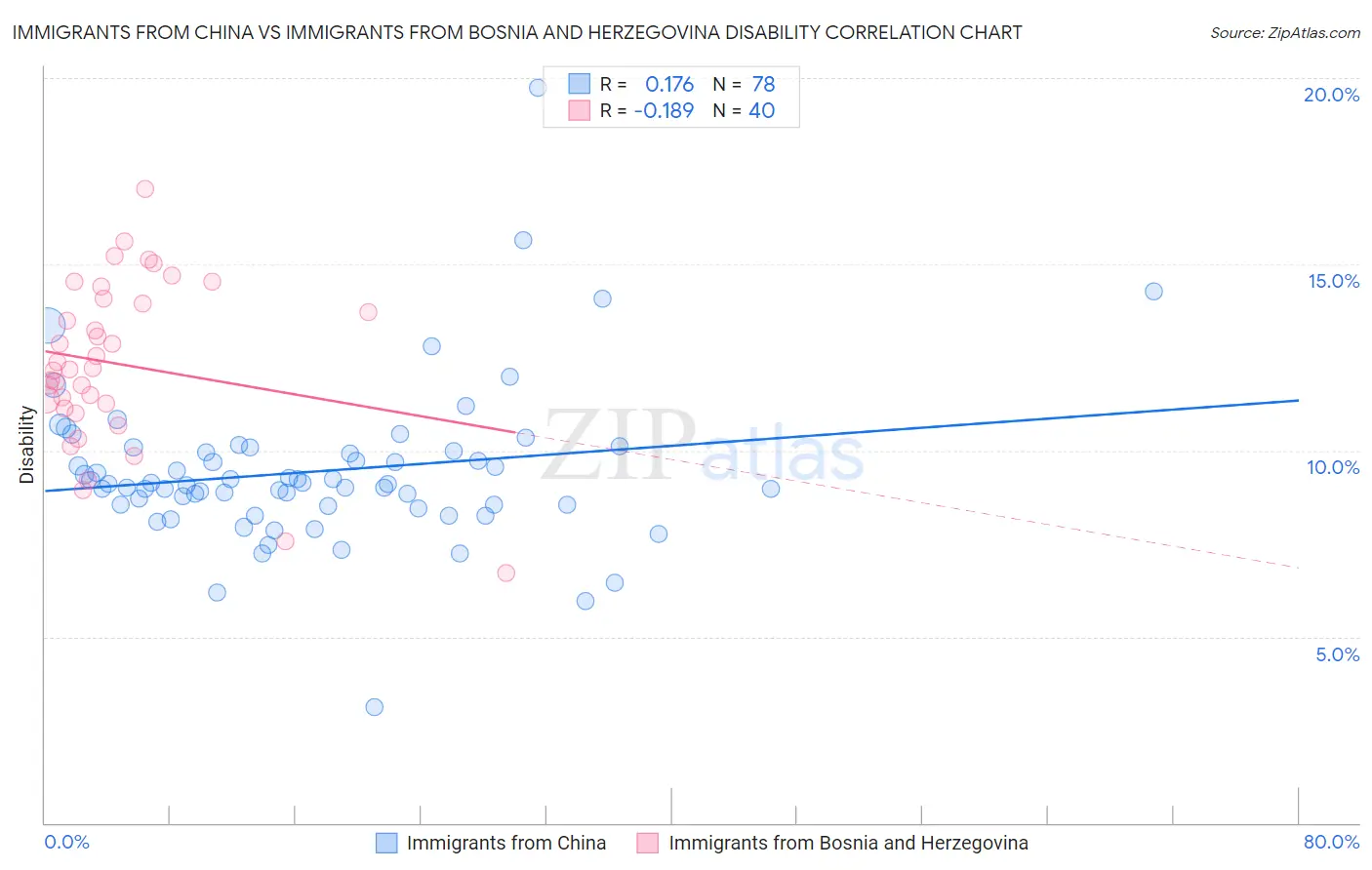 Immigrants from China vs Immigrants from Bosnia and Herzegovina Disability