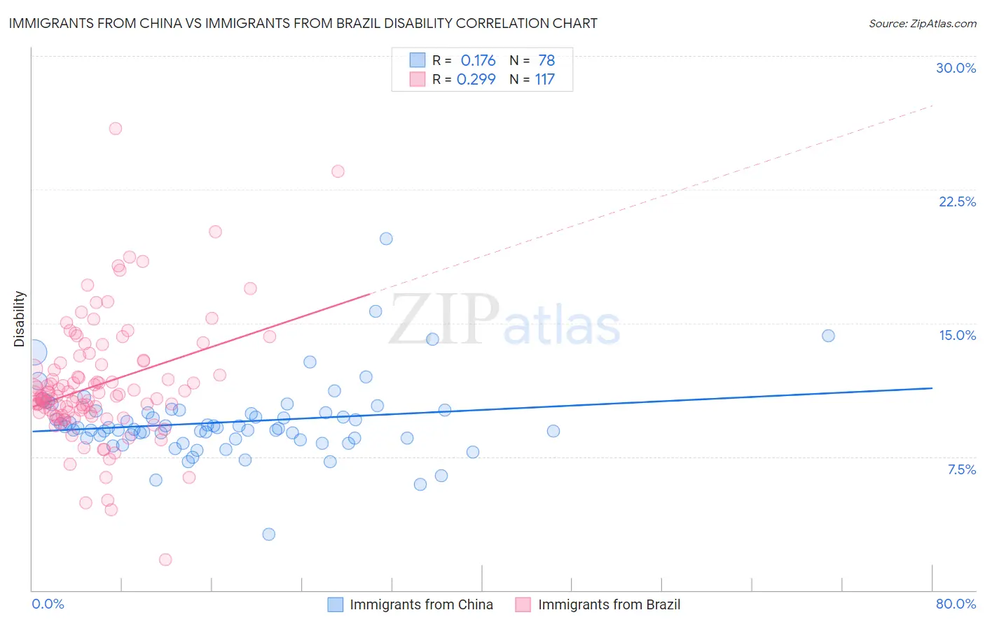 Immigrants from China vs Immigrants from Brazil Disability