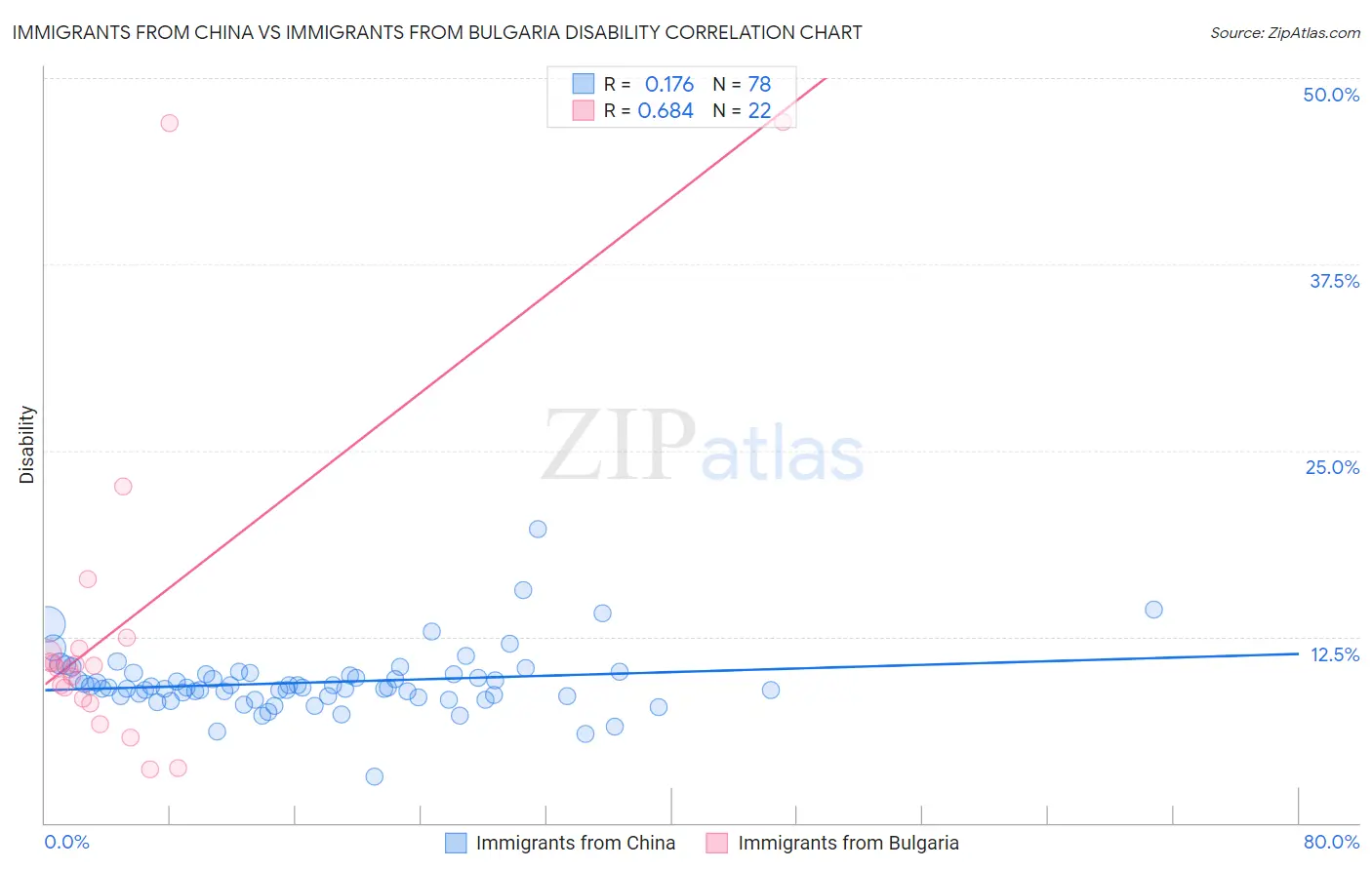 Immigrants from China vs Immigrants from Bulgaria Disability