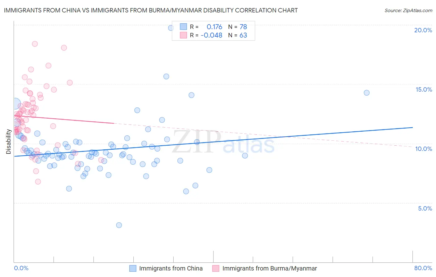 Immigrants from China vs Immigrants from Burma/Myanmar Disability