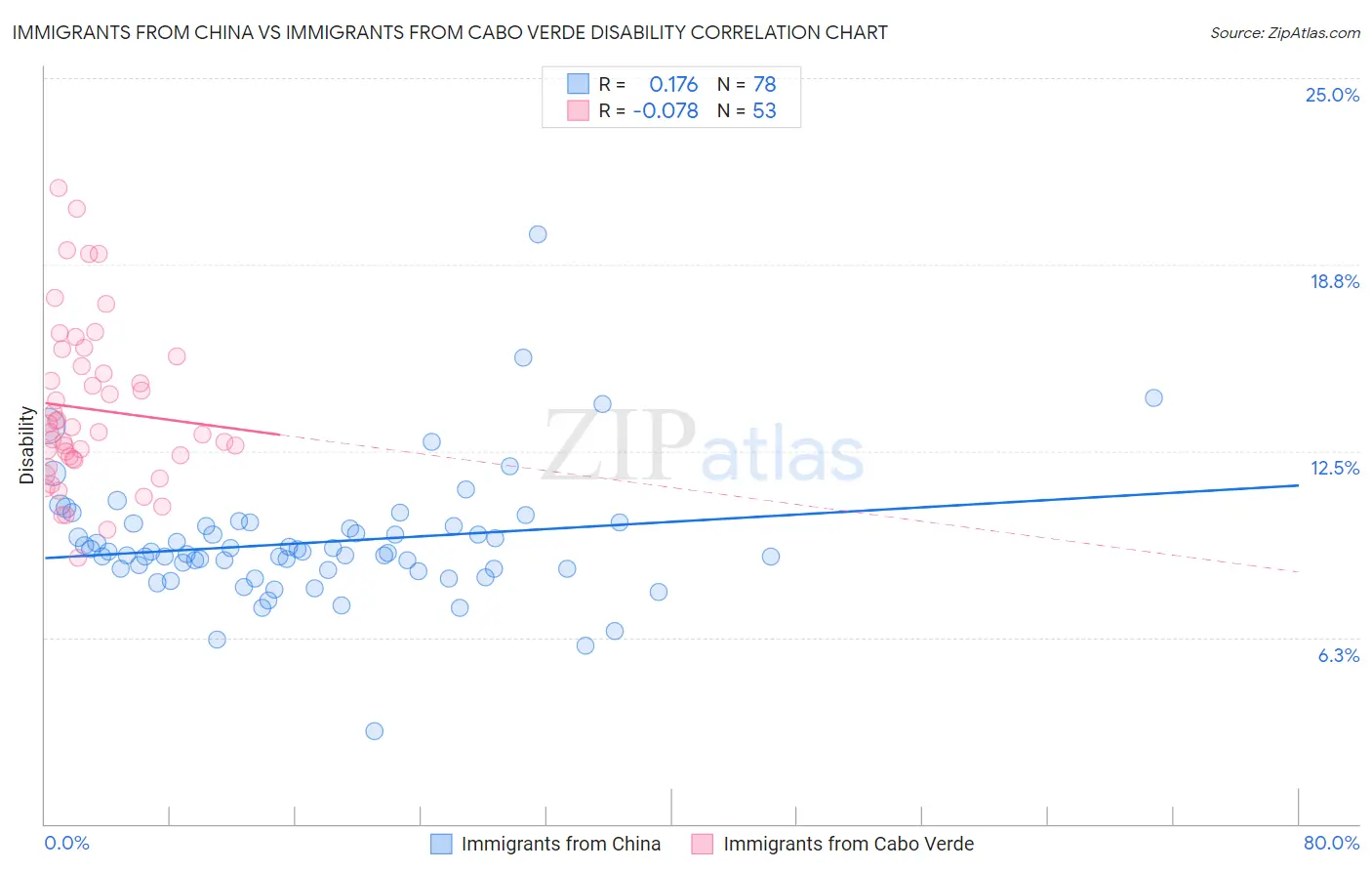 Immigrants from China vs Immigrants from Cabo Verde Disability