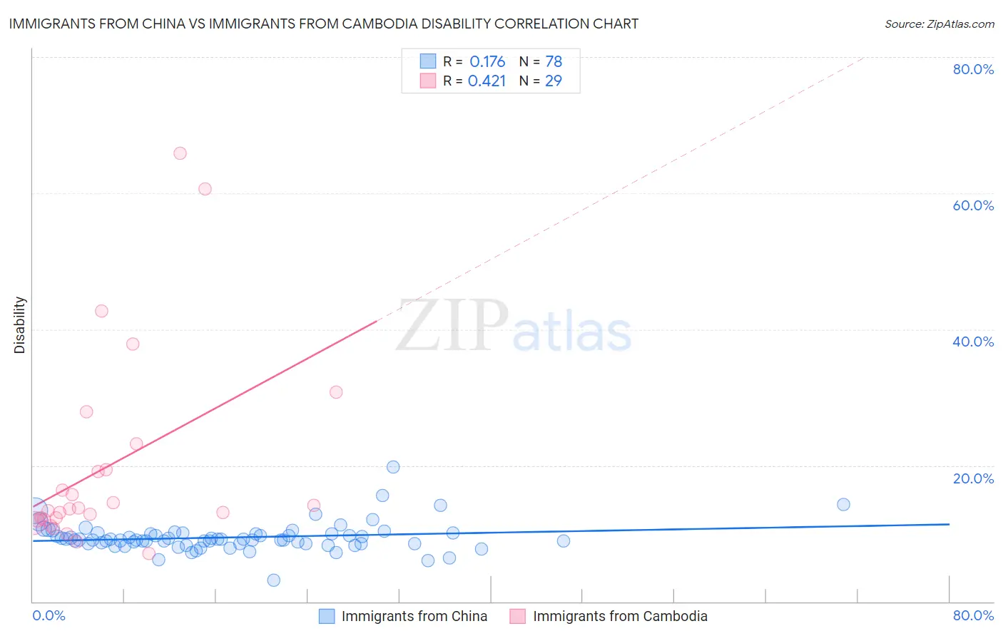 Immigrants from China vs Immigrants from Cambodia Disability