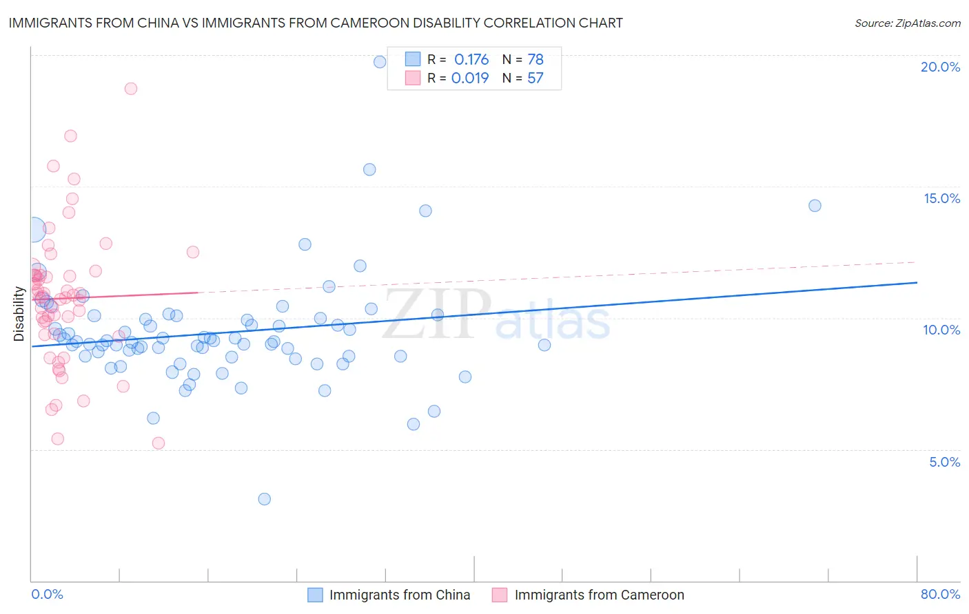 Immigrants from China vs Immigrants from Cameroon Disability