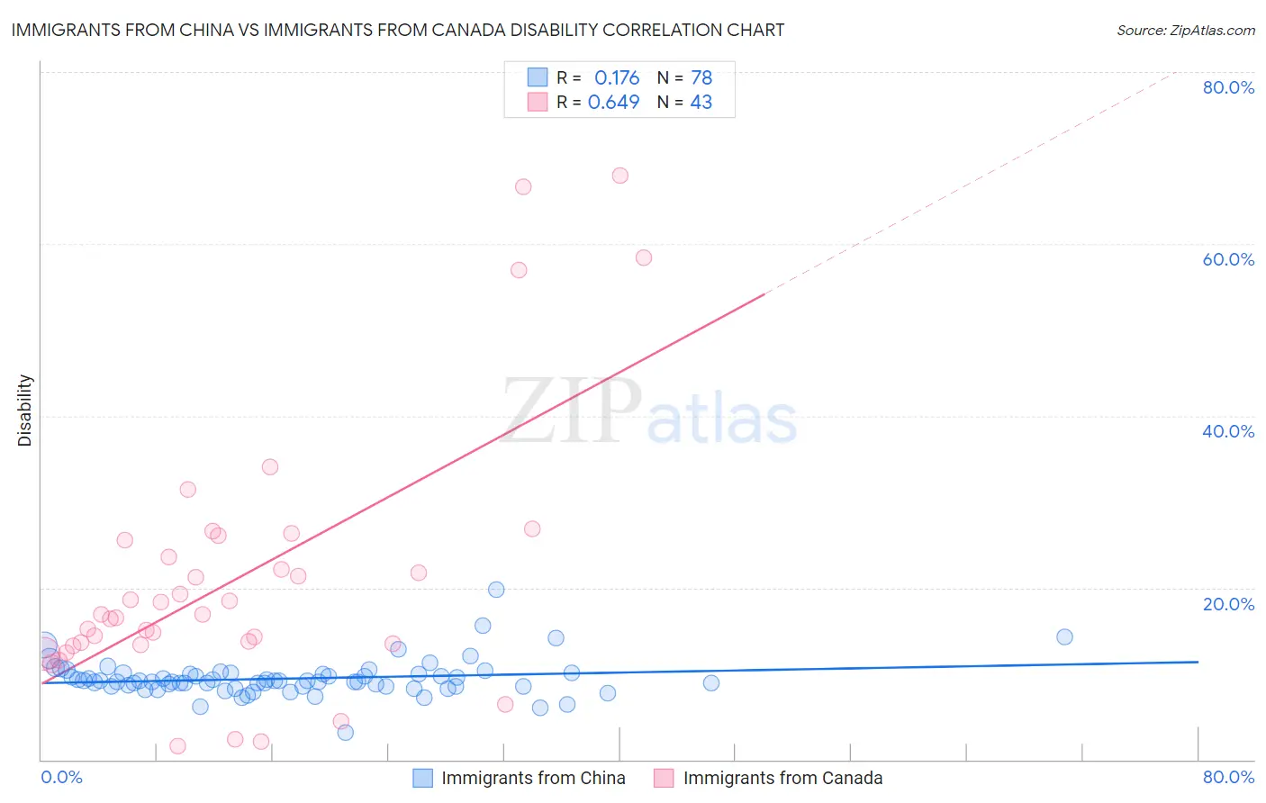 Immigrants from China vs Immigrants from Canada Disability