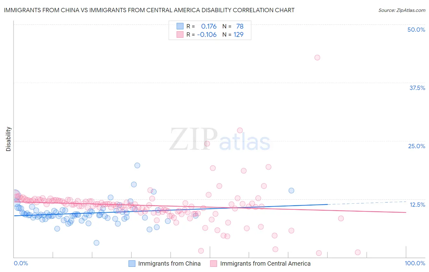 Immigrants from China vs Immigrants from Central America Disability