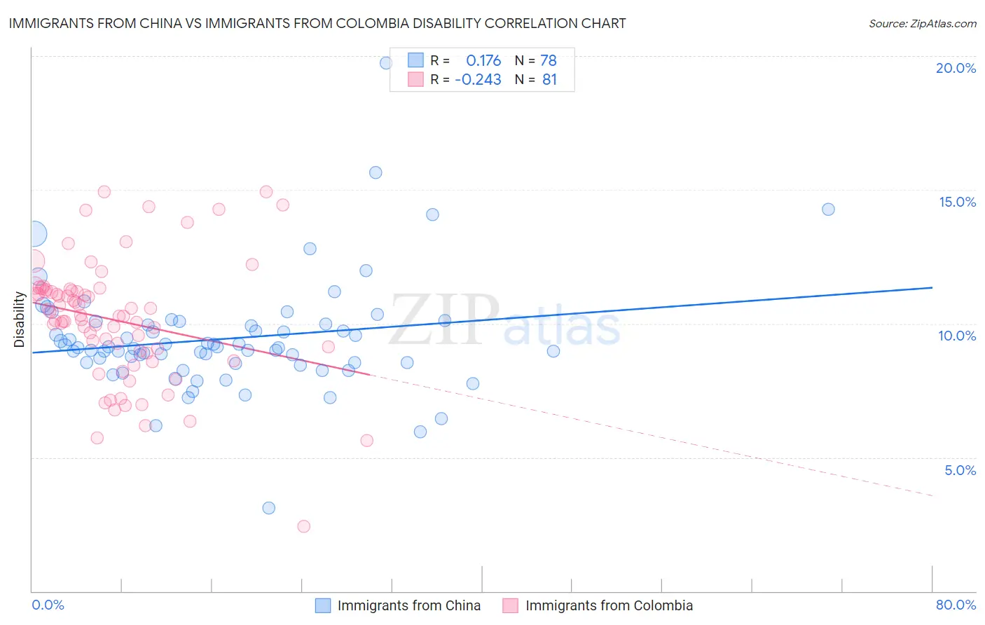 Immigrants from China vs Immigrants from Colombia Disability