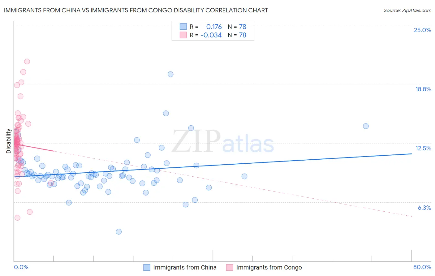 Immigrants from China vs Immigrants from Congo Disability
