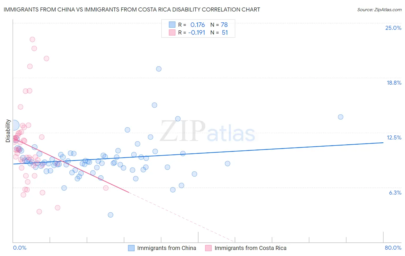Immigrants from China vs Immigrants from Costa Rica Disability
