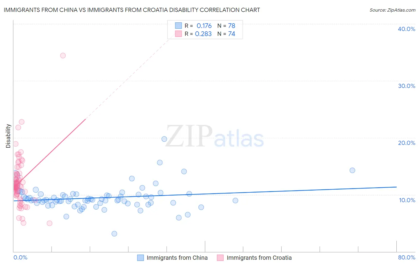 Immigrants from China vs Immigrants from Croatia Disability