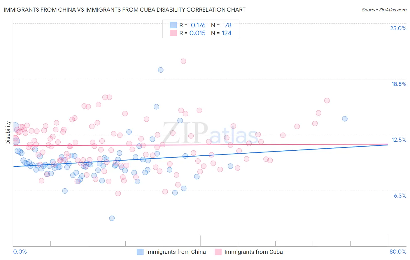 Immigrants from China vs Immigrants from Cuba Disability