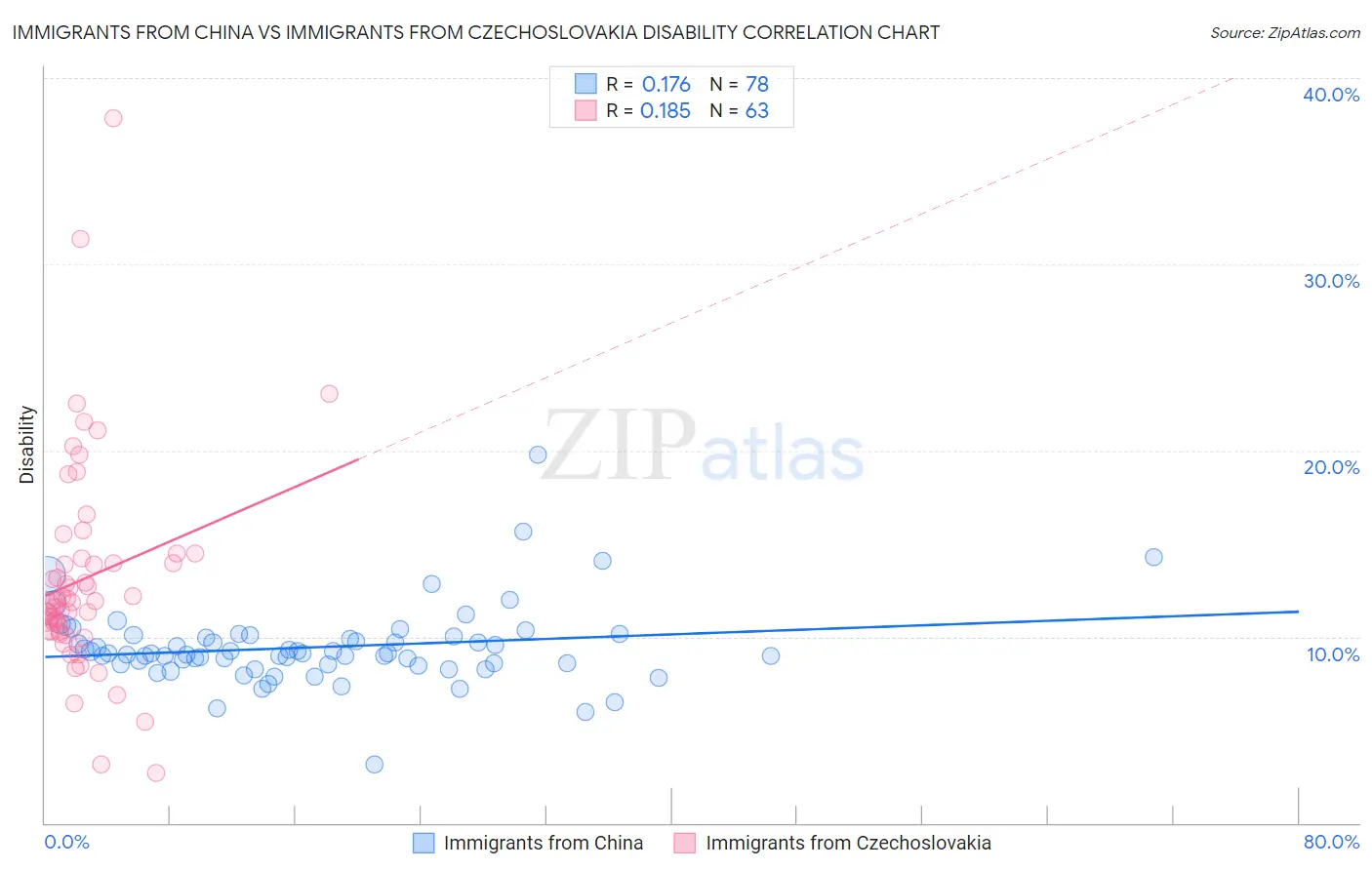 Immigrants from China vs Immigrants from Czechoslovakia Disability