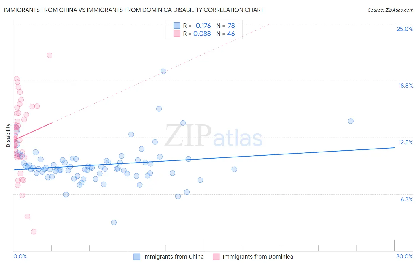 Immigrants from China vs Immigrants from Dominica Disability