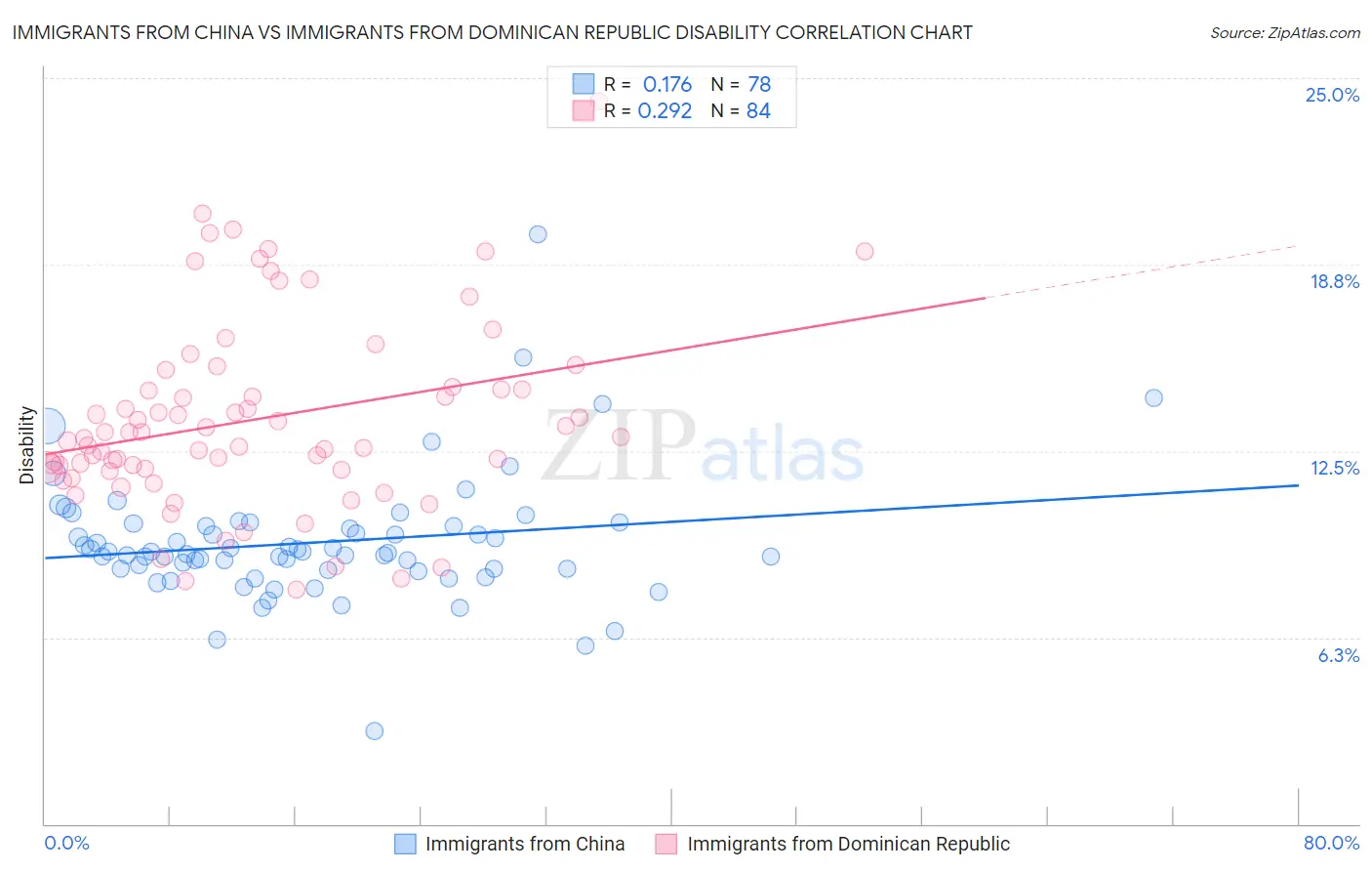 Immigrants from China vs Immigrants from Dominican Republic Disability