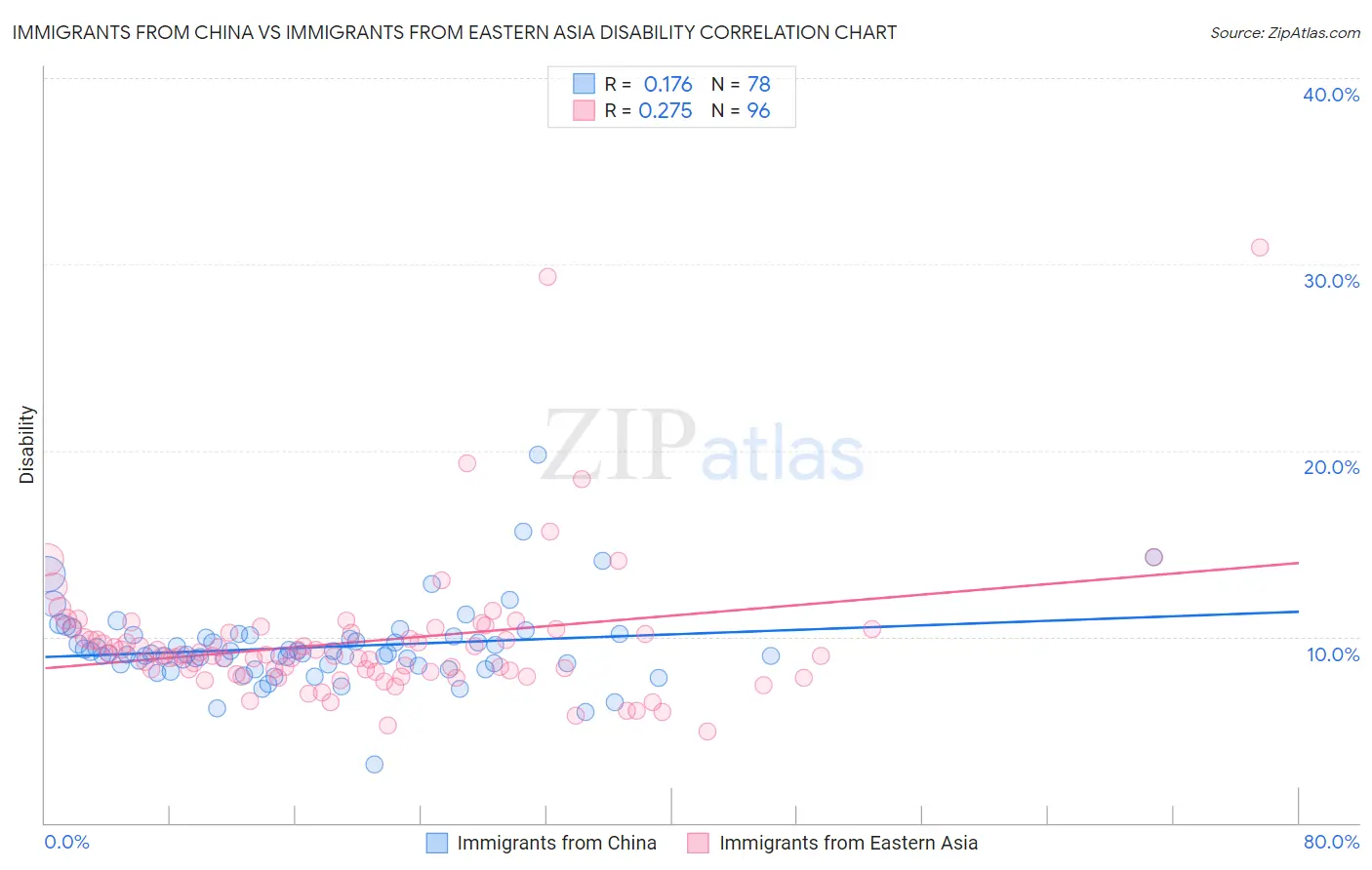 Immigrants from China vs Immigrants from Eastern Asia Disability