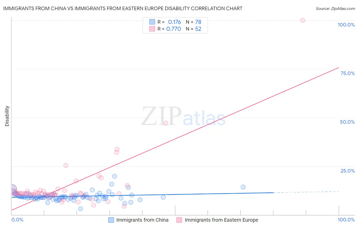 Immigrants from China vs Immigrants from Eastern Europe Disability