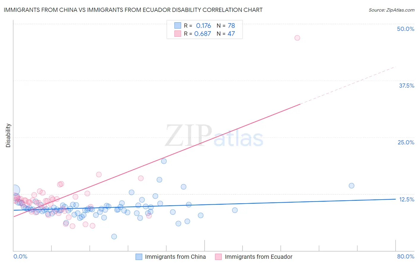 Immigrants from China vs Immigrants from Ecuador Disability
