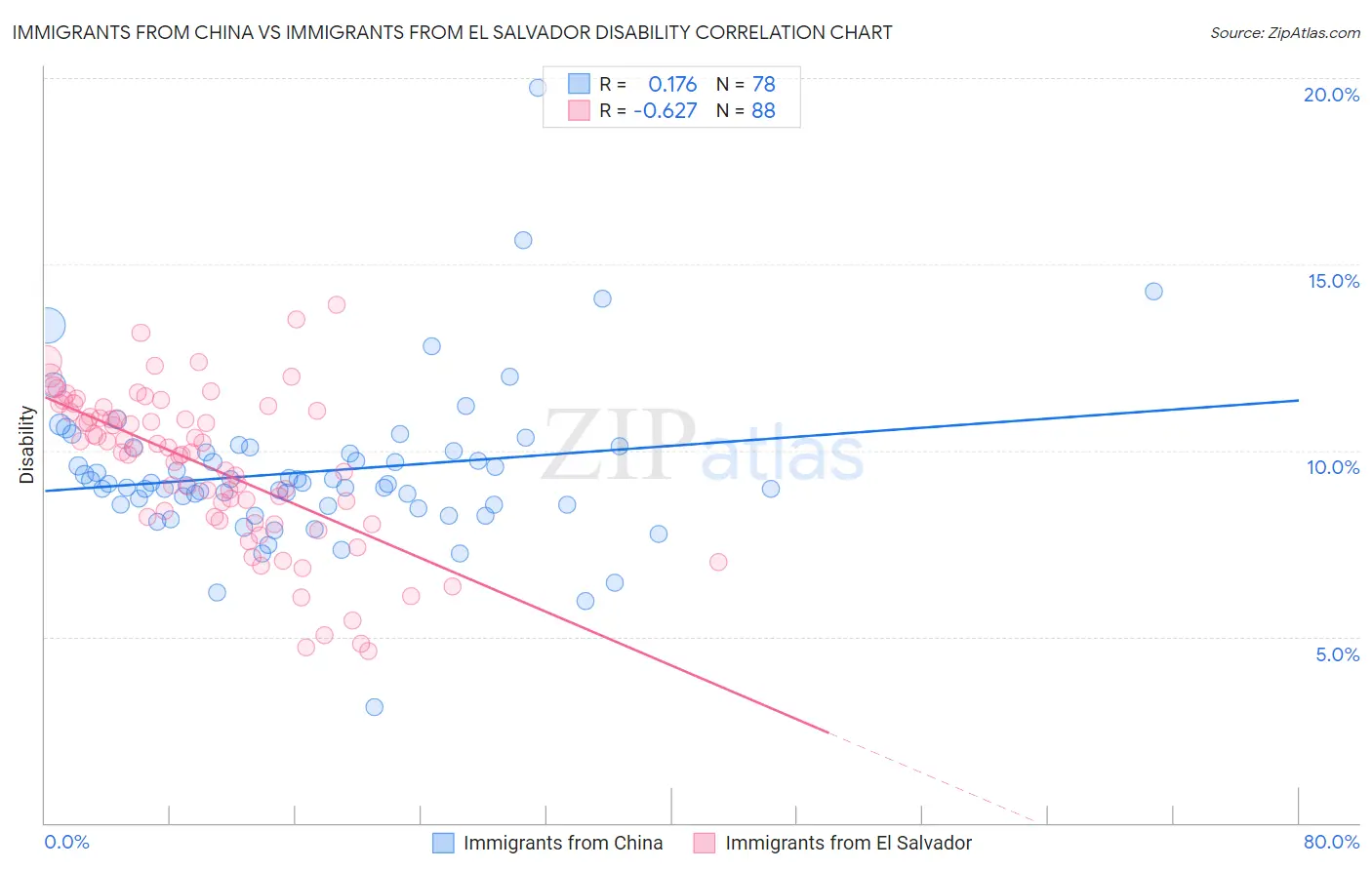 Immigrants from China vs Immigrants from El Salvador Disability