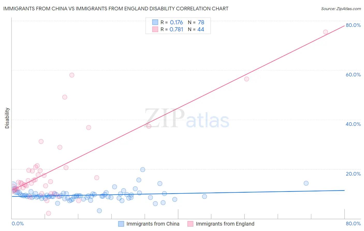 Immigrants from China vs Immigrants from England Disability
