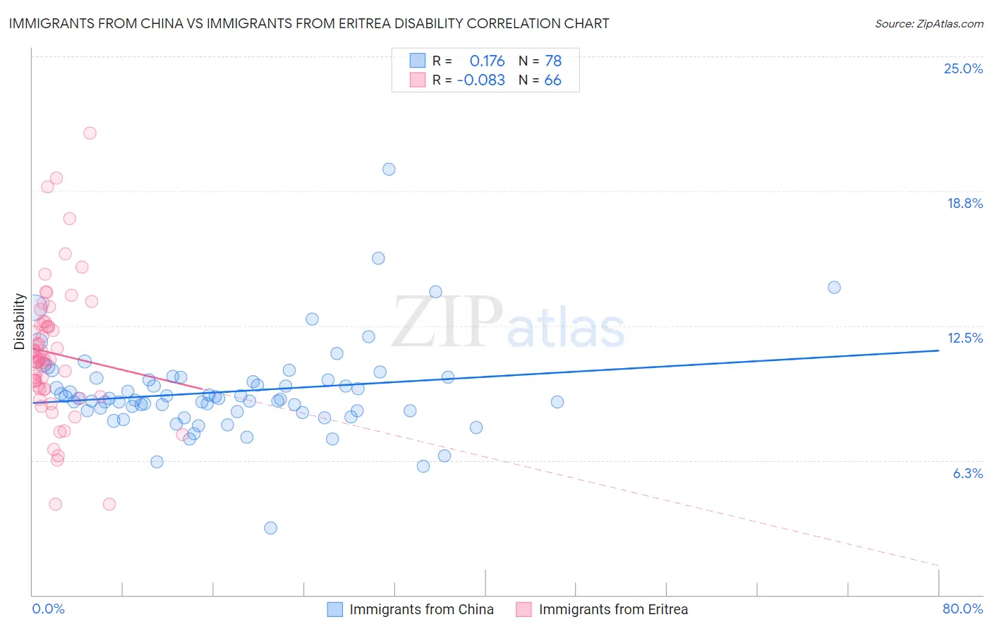 Immigrants from China vs Immigrants from Eritrea Disability