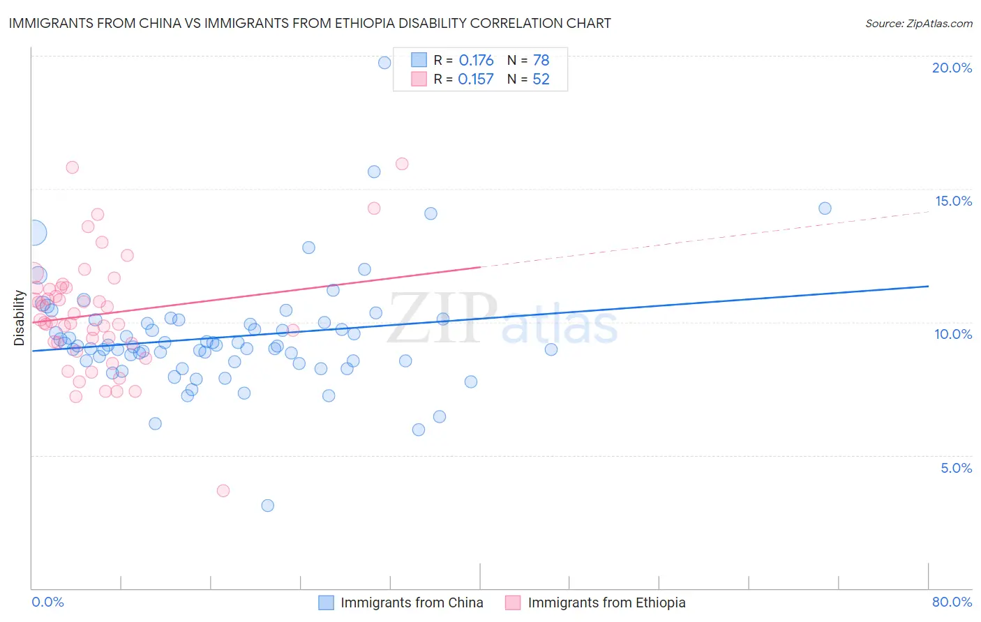 Immigrants from China vs Immigrants from Ethiopia Disability