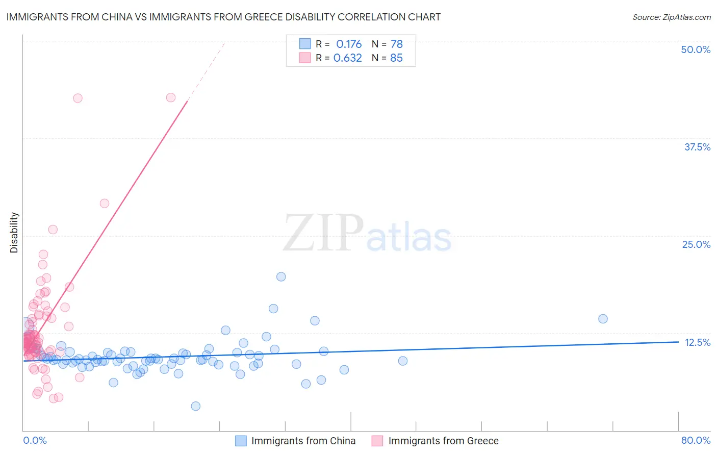 Immigrants from China vs Immigrants from Greece Disability