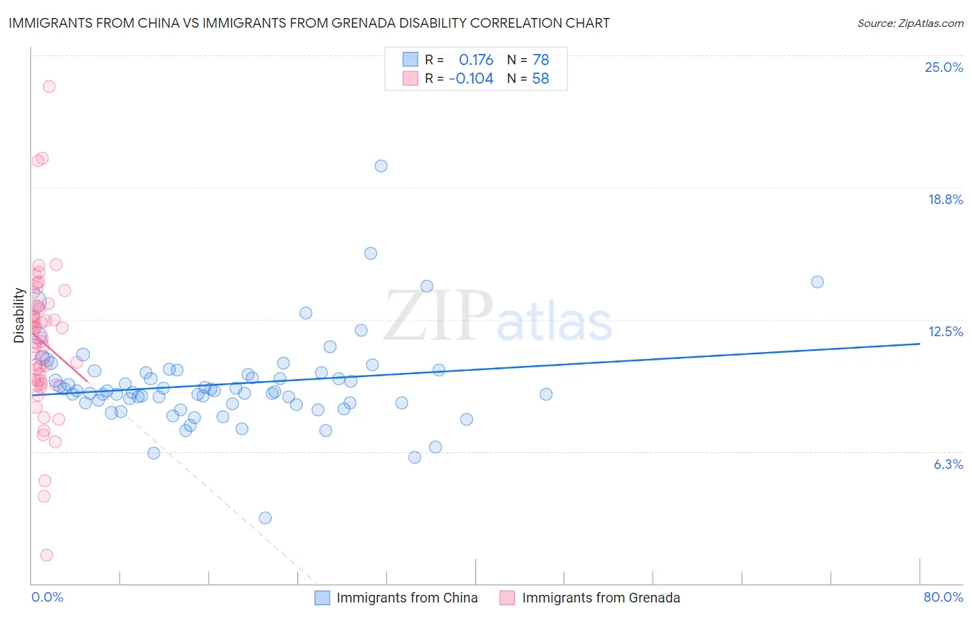 Immigrants from China vs Immigrants from Grenada Disability