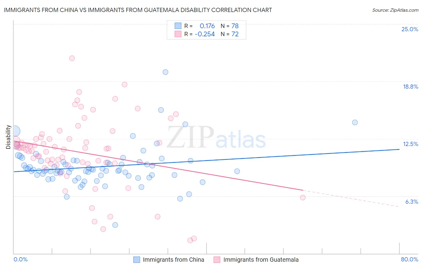 Immigrants from China vs Immigrants from Guatemala Disability
